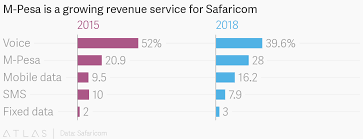 m pesa is a growing revenue service for safaricom