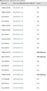 The first cases in malaysia were confirmed among travellers from china in johor via singapore on 25 january. Tm Maxis Blocked Live Undi Info Website On Malaysia Election Day Ge14