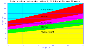 Body Mass Index Bmi With Imperial Tables