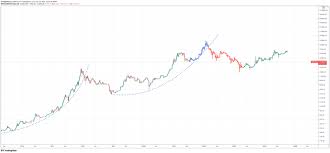 Bitcoin prices may not rise during the halving bitcoin halving is an event that takes place every four years, which halves the rates at which new bitcoins are created. Bitcoin Btc Price Prediction 2021 2022 2023 2025 2030 Primexbt