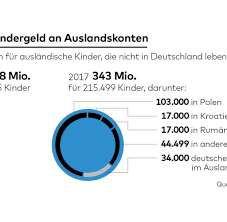 Bei endziffer 0 oder 1 wird kindergeld am monatsanfang überwiesen, bei endziffer 2 bis 7 im laufe des monats und bei endziffer 8 oder 9 am monatsende. Kindergeld Eu Lehnt Reform Der Zahlungen Ins Ausland Ab Welt