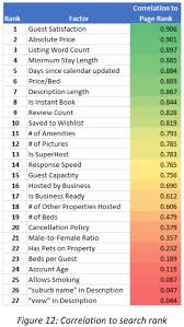 Why You Should Only List On Airbnb Vacation Rental Platforms Optimizemybnb Com Airbnb Search Ranking Short Term Rental