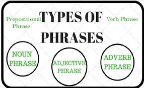 As you can see from the examples, an adjective phrase can be a very helpful grammar tool to better describe the subject of the sentence and add some interest to your writing. Types Of Phrase With Examples Details
