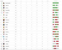 This table charts the premier league teams. La Liga Standings Latest On Every Pl Team For 2020 21