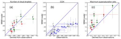 Tickets for the royal family virtual experience now available. Acp Evaluation Of Global Simulations Of Aerosol Particle And Cloud Condensation Nuclei Number With Implications For Cloud Droplet Formation