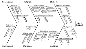 what is a fishbone diagram ishikawa cause effect diagram