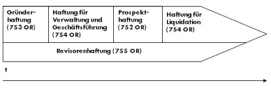 Hier finden sie den schnellen überblick über die funktionen jedes einzelne der organe einer aktiengesellschaft hat seine spezifische funktion sowie rechte. Organhaftung Aktienrechtliche Verantwortlichkeit Aktienrechtliche Verantwortlichkeit Haftung Der Organe Einer Gesellschaft