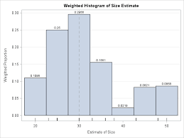 create and interpret a weighted histogram the do loop