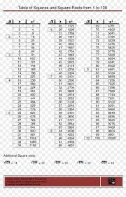Square Root Number Chart Square Root From 1 To 35 Hd Png
