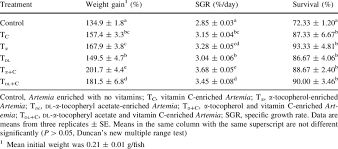 growth performance and survival of angelfish pterophylum