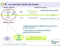 En cette période de crise sanitaire liée à l'épidémie du coronavirus, la cpam a assoupli les démarches pour obtenir un arrêt de plus, si vous présentez des symptômes de la covid, il est possible d'obtenir un arrêt maladie dérogatoire le temps d'obtenir vos résultats de test. Arret De Travail Patient Travailleur