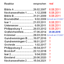 Lesen sie hier aktuelle news und neueste nachrichten von heute zum bundesverfassungsgericht. Bundesverfassungsgericht Entschadigung Fur Atom Konzerne