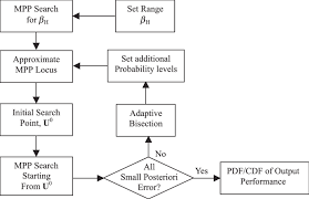 Flow Chart Of Adaptive Probability Analysis Download