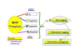 It is also very handy for generating mind maps when you are offline. Home Freeplane Free Mind Mapping And Knowledge Management Software