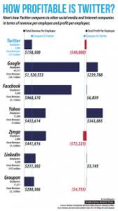 How Profitable Is Twitter Compared To Facebook Google Linkedin And Others Infograph Networking Infographic Twitter For Business Social Media Infographic