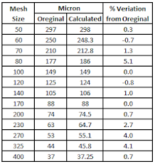 15 Mesh Size Conversion By Formula Mesh And Micron Size