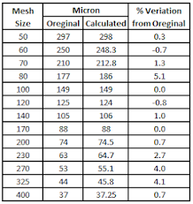 15 mesh size conversion by formula mesh and micron size