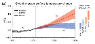 Jahrhundert ist die globale durchschnittstemperatur um 0,74 grad celcius gestiegen. Bildungscent E V Our Climate Our Future