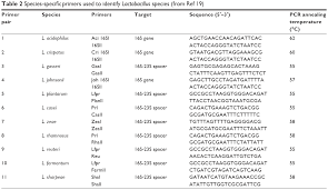 Full Text Lactobacilli With Superoxide Dismutase Like Or