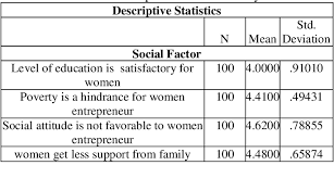 Federal poverty level amounts are higher in alaska and hawaii. Pdf Socio Economic Factors Affecting The Development Of Women Entrepreneurs In Bangladesh A Study In Feni District Semantic Scholar
