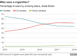 Vapers Rise To More Than Three Million In Britain Bbc News