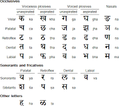 However, unlike with most languages, there are multiple ways to spell nearly every phoneme (sound), and most letters also have . What Are The Hindi Alphabets According To English Quora