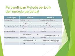 Di video ini, aku akan menjelaskan tentang contoh soal metode average sistem perpetual. Persediaan Barang Dagang Ppt Download