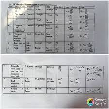 The video shows steps to analyze a cantilever beam for stress, deflection sfd and bmd in ansys apdl 2019 version.feel free to post your doubts in the. Kushwanshee Engineering Consultancy Sfd Bmd Bm Max Max Deflection Slope Facebook