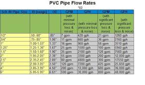 Drainage Pipe Flow Rate Chart Bedowntowndaytona Com