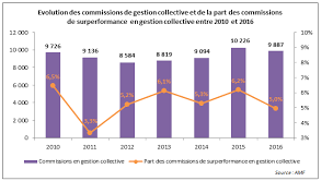 Maybe you would like to learn more about one of these? Chiffres Cles 2016 De La Gestion D Actifs Les Donnees Financieres Et La Rentabilite Des Societes De Gestion Amf