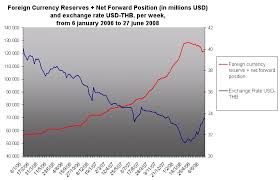 Chart Bot Foreign Currency Reserves And Exchange Rate