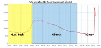Tcs, vodafone idea, state bank of india, tata power, biocon. Trump S Unemployment Rates Are Still Worse Than Obama S Highest Numbers
