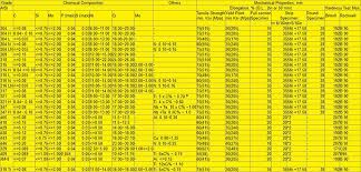 metals specs stainless steel chemical composition and