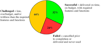 In order to address these unforeseen circumstances, i have action taken to move project forward. 2 Project Management Overview Project Management
