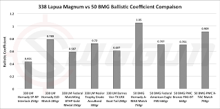 338 Lapua Mag Vs 50 Bmg Cartridge Comparison Sniper Country