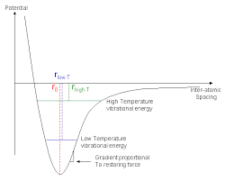 7 potential energy as a function of bond length download