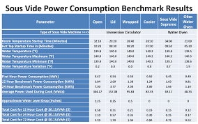 How Much Energy Does Sous Vide Use The Sous Vide Power Consumption Benchmark