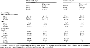 Fluid Intake And Output Mean Sd Ofpatients Treated Successfully Download Table