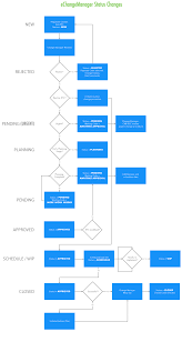 itil sox change management software rfc status workflow giva