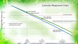 Diesel Power Lubricity Is It Affected By Seasons
