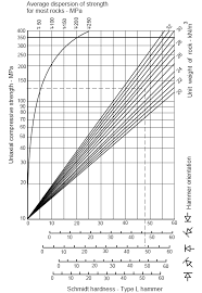 16 Schmidt Hammer Test Jcs Estimation Chart Showing