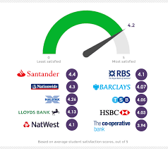 Zero monthly fees on your student account. Student Banking Survey 2017 Results Save The Student