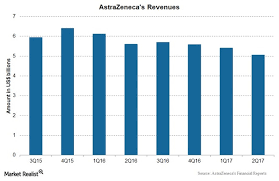 Chart In Focus Astrazenecas Revenues In 2q17