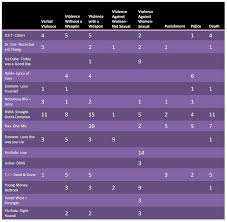 Violence Rap Music Graphs And Charts