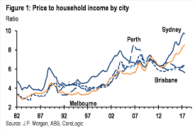 Experts have predicted that sydney house prices will fall by up to 10 per cent over the next 12 to 18 months. One In Five Chance Sydney Melbourne House Prices Fall Economist