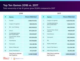 Viewers Watched Over 9 36 Billion Hours Of Twitch In 2018