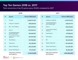 viewers watched over 9 36 billion hours of twitch in 2018