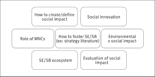 Maybe you would like to learn more about one of these? Scielo Brasil Social Entrepreneurship And Social Business Retrospective And Prospective Research Social Entrepreneurship And Social Business Retrospective And Prospective Research