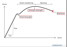 Yield strength or yield stress is the material property defined as the stress at which a material begins to deform plastically whereas yield point is the point where nonlinear (elastic + plastic) deformation begins. What Is Proof Stress Definition From Corrosionpedia