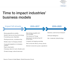 How Technology Will Change The Future Of Work World Economic Forum